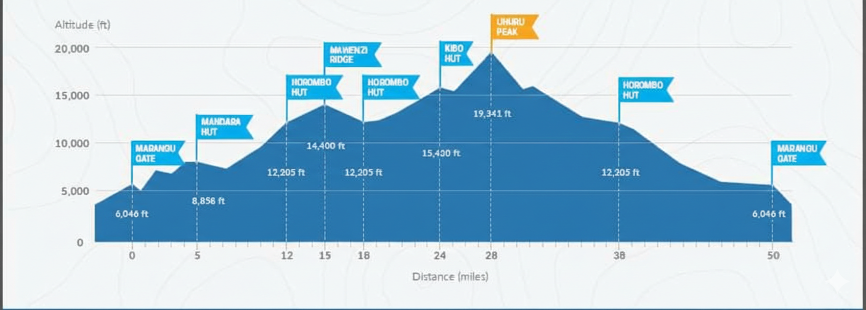 Marangu Route Elevation 