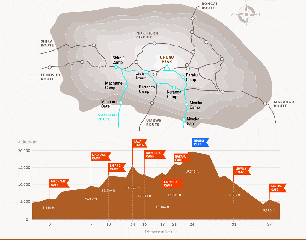 Machame Route Elevation Profile
